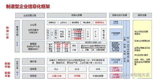 智能制造系統(tǒng)架構(gòu) 生命周期、層級與智能功能詳解